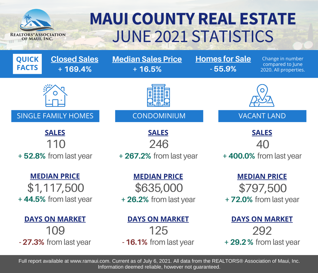 Maui Real Estate Market Statistics June 2021